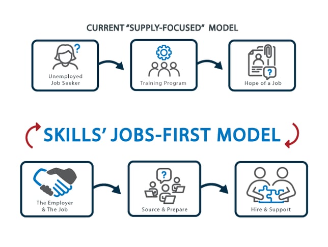 a web diagram of the current umemployed job seeker's journey versus how it should be