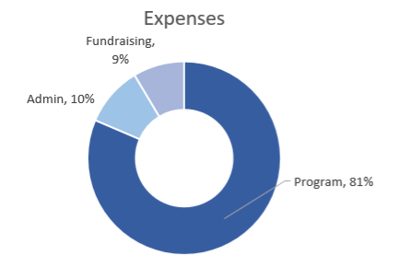 impact-report-2021-expenses