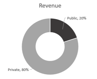 impact-report-2021-revenue