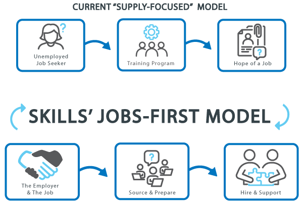 flipping the workforce model diagram